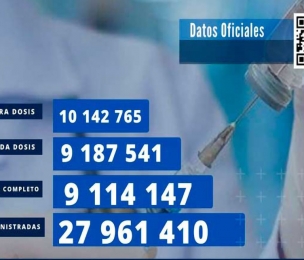 CUBA vaccinates 81.5% of its population against Covid-19