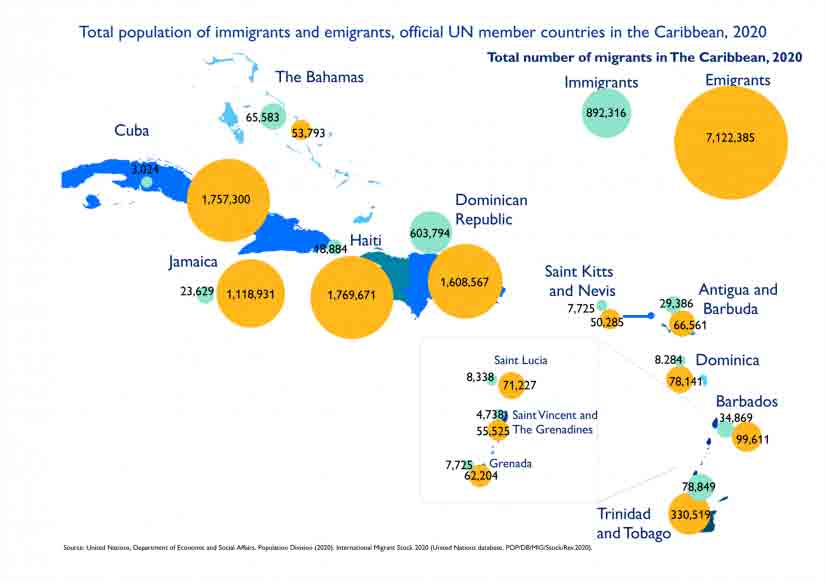 Migration in the Caribbean
