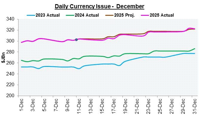 At 31 December 2025, the stock of currency was $322.3 billion representing an annual increase of 12.7 per cent, compared to an annual growth of 3.1 per cent at end-December 2024.
