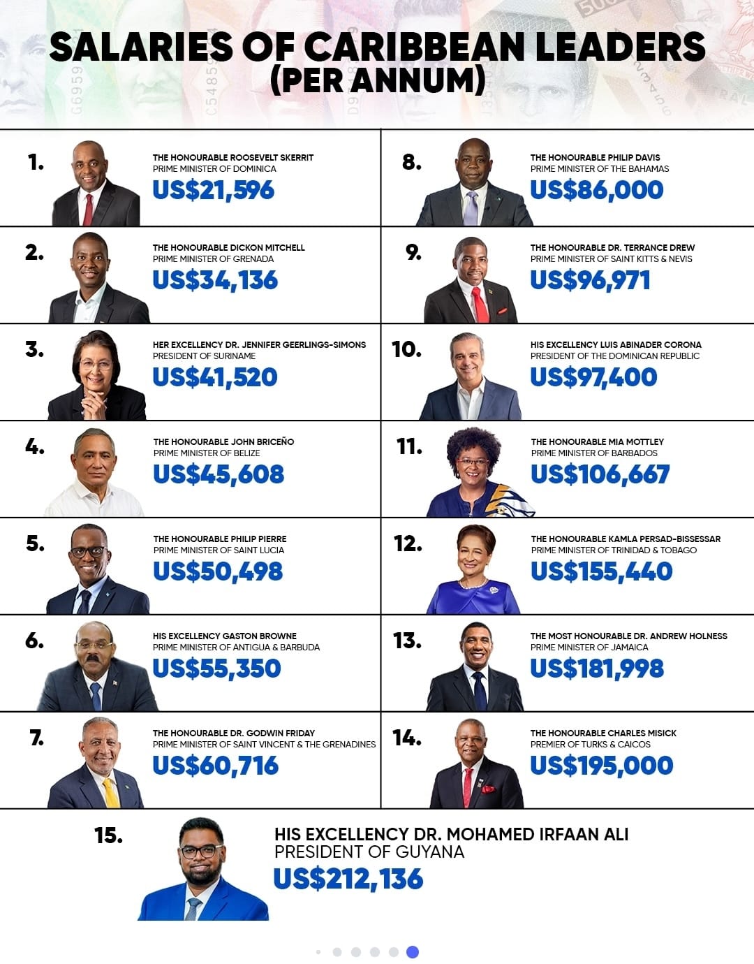 A compendium of annual salaries of Caribbean heads of government and state. Note: These figures are reproduced as widely circulated; readers are encouraged to consult official government sources for confirmation.