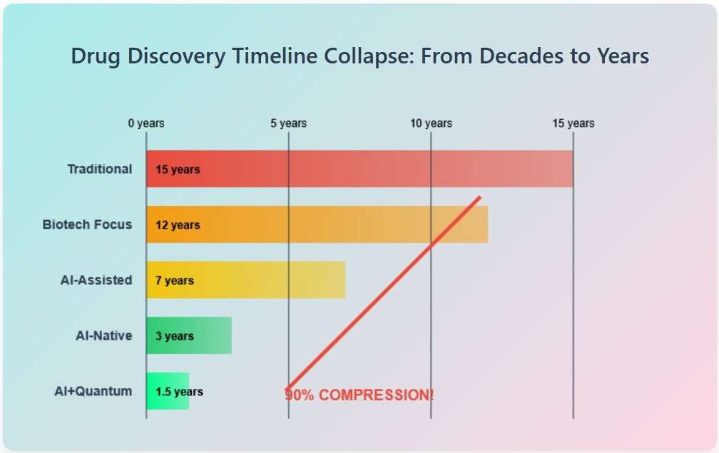 drug discover timeline