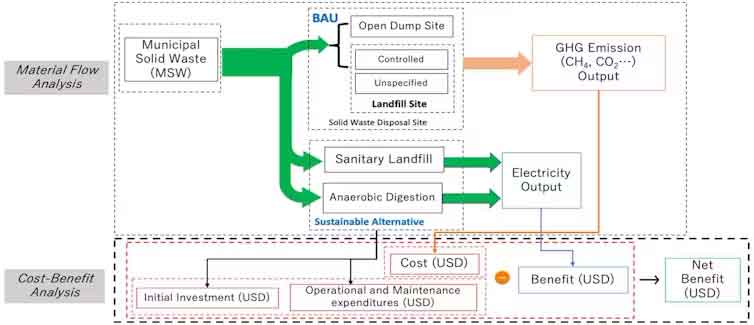 Municipal solid waste can be used to create energy. Courtesy Resources, Conservation & Recycling Advances journal, 20 (2023)